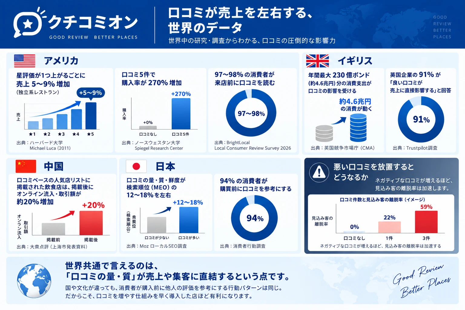 口コミが売上を左右する世界のデータ（アメリカ・イギリス・中国・日本の調査と出典）